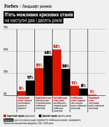 «Епоха найбільших розколів із часів холодної війни». Чим житиме світ у 2025-му? 10 глобальних ризиків зі звіту Всесвітнього економічного форуму /Фото 2