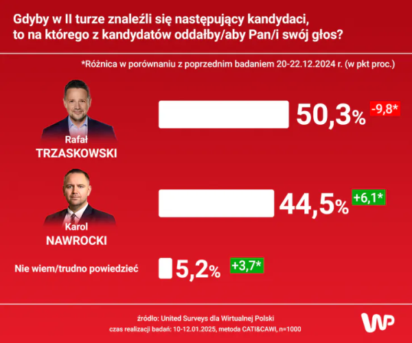 Мер Варшави випереджає голову Інституту нацпам’яті у президентських перегонах в Польщі | INFBusiness