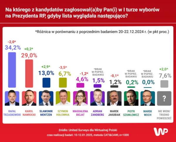 Мер Варшави випереджає голову Інституту нацпам’яті у президентських перегонах в Польщі | INFBusiness