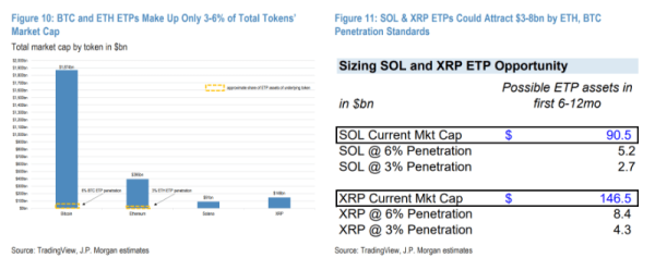 В JPMorgan предсказывают многомиллиардные инвестиции в Solana и XRP | INFBusiness