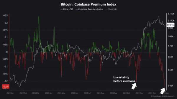 Премия Coinbase снизилась до годового минимума | INFBusiness