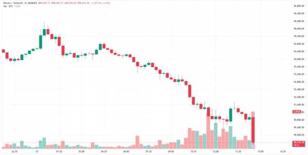 Биткоин опустился ниже уровня $90 000 | INFBusiness