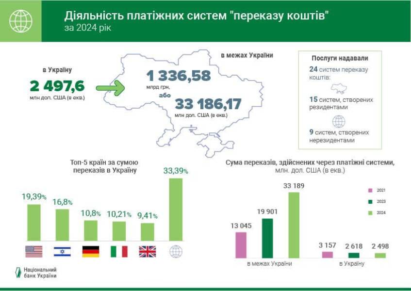 Грошові перекази в Україну торік сягнули $9,6 млрд – Нацбанк | INFBusiness