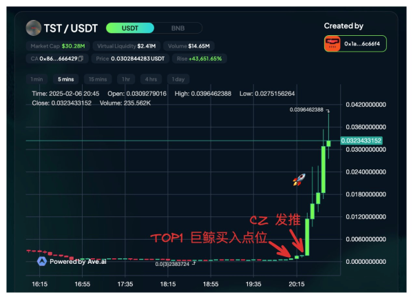 Случайный мемкоин от BNB Chain взлетел в цене на 1 400% | INFBusiness