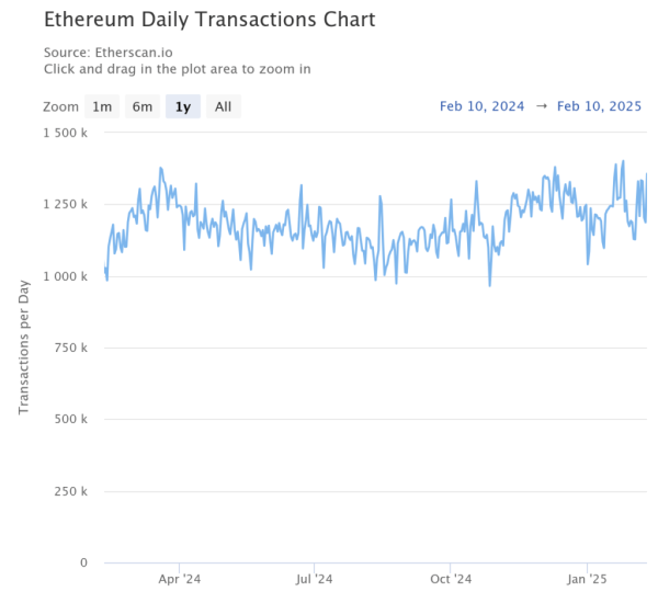 Объем Ethereum-комиссий за сутки упал до значений сентября | INFBusiness