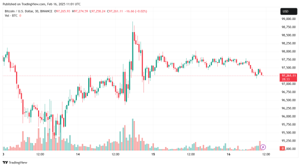 Standard Chartered: BTC может подняться выше $100 000 на этой неделе | INFBusiness