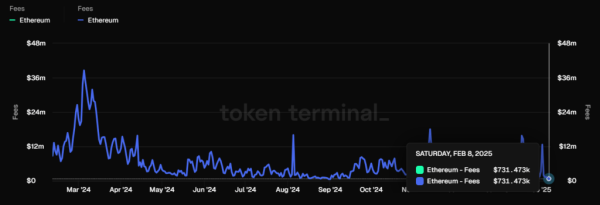 Объем Ethereum-комиссий за сутки упал до значений сентября | INFBusiness