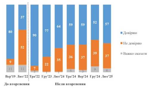 Рівень довіри до Зеленського не 4%, як заявив Трамп, а 57%, - соцопитування | INFBusiness