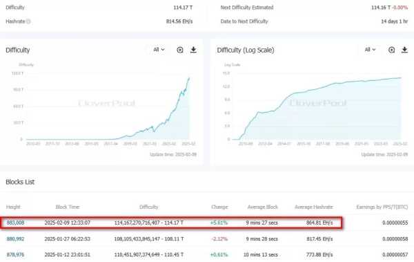 Сложность биткоин-майнинга обновила рекордный максимум | INFBusiness