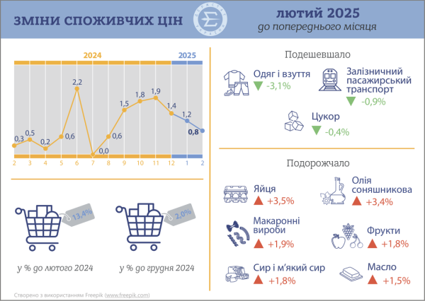 Інфляція в Україні в лютому сповільнилася до 0,8% - Держстат | INFBusiness