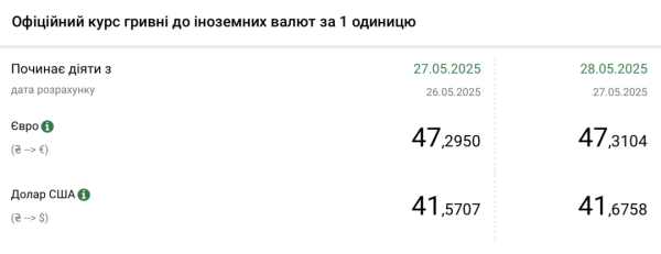 Курси долара та євро на 28 травня | INFBusiness