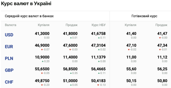 Курси долара та євро на 28 травня | INFBusiness