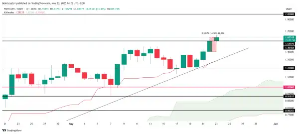 На які альткоїни ви звернете увагу цими вихідними? | INFBusiness