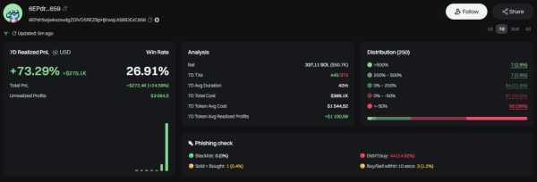 Трейдер заробив на memcoin 295 000 доларів. | INFBusiness