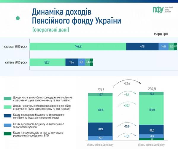 Власний дохід та єдиний внесок: скільки грошей надійшло до Пенсійного фонду з початку року | INFBusiness