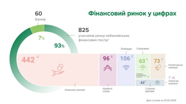 В Україні у квітні було знято з реєстрації 13 небанківських фінансових установ | INFBusiness