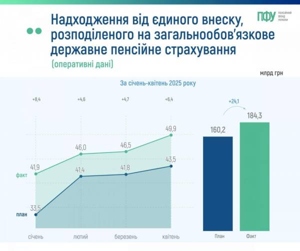 Власний дохід та єдиний внесок: скільки грошей надійшло до Пенсійного фонду з початку року | INFBusiness