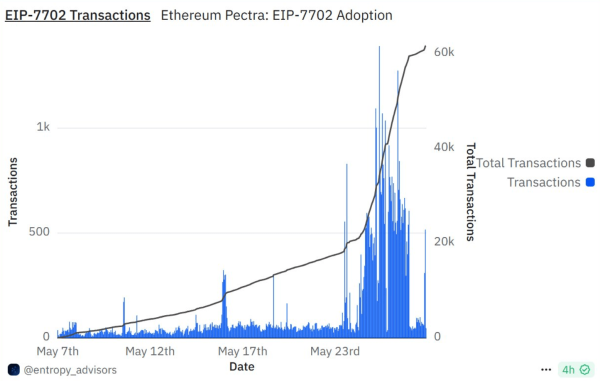 Шахраї активно використовують оновлення Pectra в мережі Ethereum. | INFBusiness