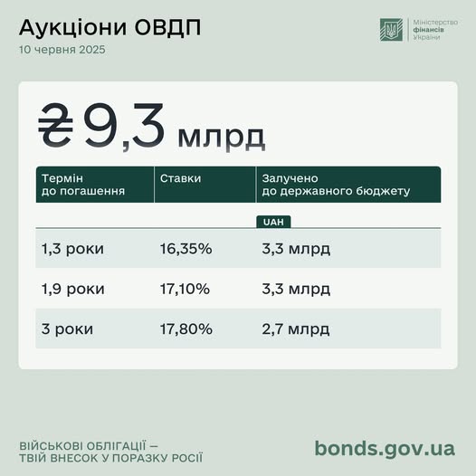 Міністерство фінансів розмістило ОВДП на суму 9,3 млрд ₴ | INFBusiness