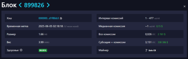 Соло-майнер видобув блок біткойна та заробив 330 386 доларів. | INFBusiness
