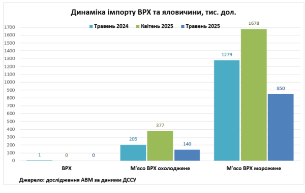 Україна збільшила експорт яловичини у травні | INFBusiness