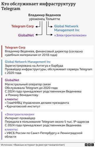 Telegram, як і очікувалося, спростував розслідування щодо зв'язків месенджера з ФСБ | INFBusiness