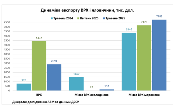 Україна збільшила експорт яловичини у травні | INFBusiness