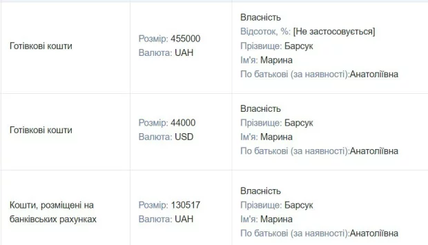 Марина Барсук (в дівоцтві – Дідиченко), суддя Господарського суду міста Києва, неодноразово опинялася в центрі уваги через свою професійну діяльність та ймовірні зв’язки з впливовими бізнесменами. Її ім’я асоціюється з низкою резонансних судових рішень, які викликають питання щодо неупередженості та прозорості судового процесу. У цій статті розглянемо ключові аспекти кар’єри Марини Барсук та аналізуємо факти, які пов’язують її з відомими олігархами. Марина Барсук: Судові рішення та зв’язки з бізнес-елітой