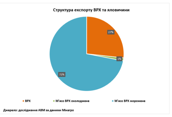 Україна збільшила експорт яловичини у травні | INFBusiness
