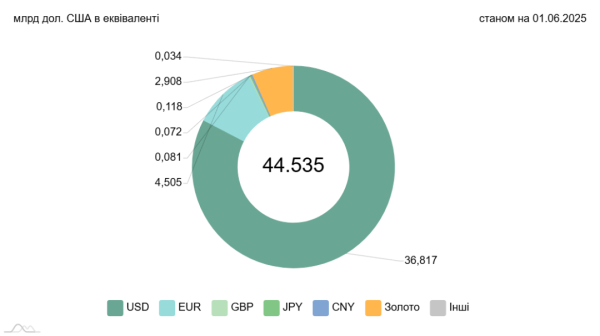 Міжнародні резерви України у травні скоротилися до 44,5 мільярда доларів | INFBusiness