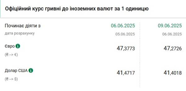 Національний банк оголосив офіційний курс гривні на 9 червня | INFBusiness