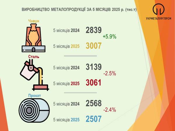 На українському металургійному ринку зафіксовано падіння виробництва | INFBusiness