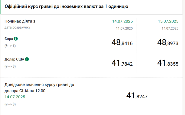 Національний банк оголосив офіційний курс гривні на 15 липня | INFBusiness
