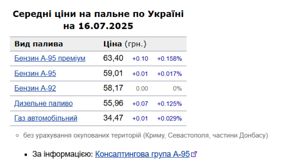 Ціни на пальне зросли на українських заправках | INFBusiness