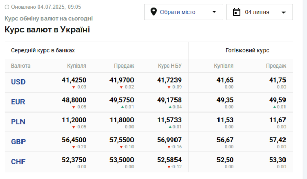 Курси долара та євро на п'ятницю, 4 липня | INFBusiness