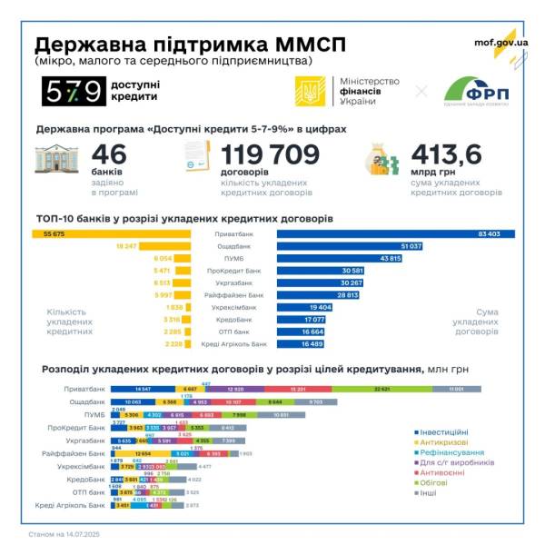 За період воєнного стану підприємці отримали 84,9 тис. пільгових кредитів – Міністерство фінансів | INFBusiness
