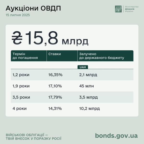 Міністерство фінансів розмістило ОВДП на суму 15,8 млрд ₴ | INFBusiness