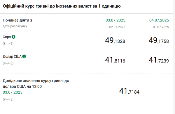 Курси долара та євро на п'ятницю, 4 липня | INFBusiness