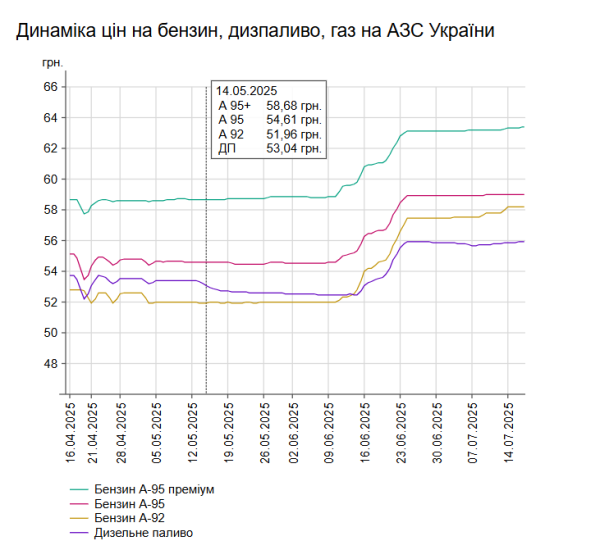 Ціни на пальне зросли на українських заправках | INFBusiness