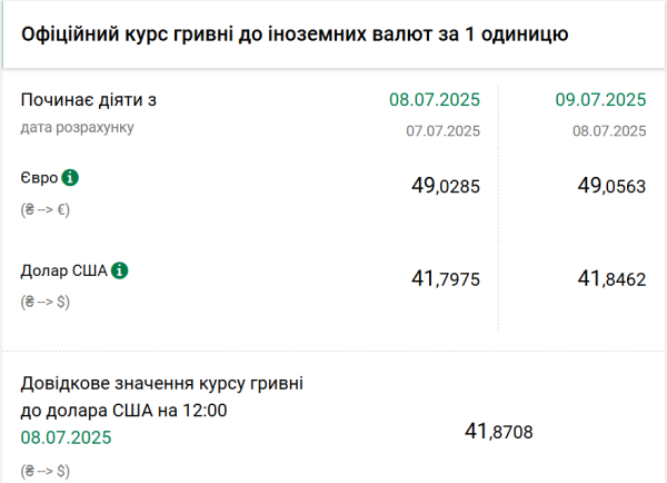 Курси долара та євро на 9 липня | INFBusiness