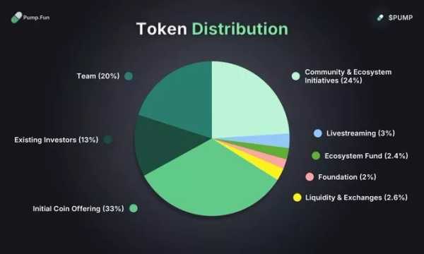 Pump.fun оголосив дату запуску токена PUMP | INFBusiness