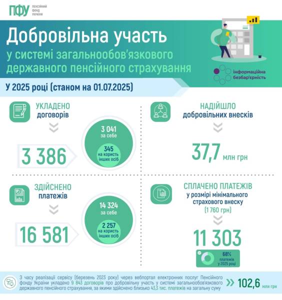 Українці сплатили 37,7 мільйона добровільних внесків на пенсійне страхування за півроку | INFBusiness
