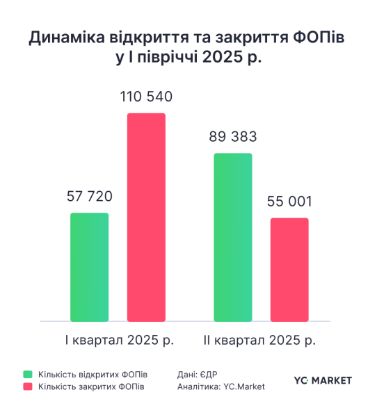 В Україні кількість зареєстрованих фізичних осіб-підприємців зросла на 55% у другому кварталі | INFBusiness
