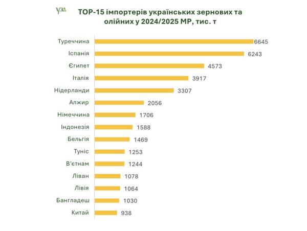 Україна експортувала 46,7 мільйона тонн зернових та олійних культур минулого сезону | INFBusiness