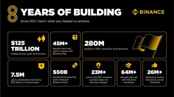Binance відсвяткувала свою восьму річницю | INFBusiness