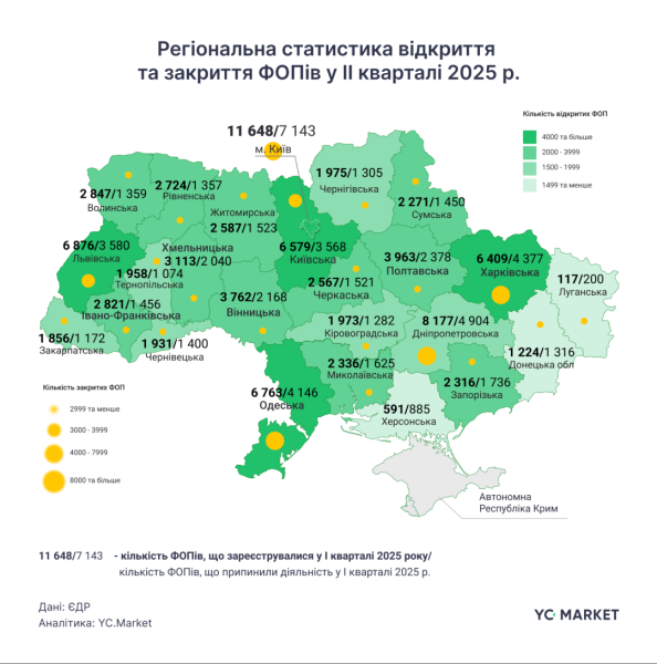 В Україні кількість зареєстрованих фізичних осіб-підприємців зросла на 55% у другому кварталі | INFBusiness