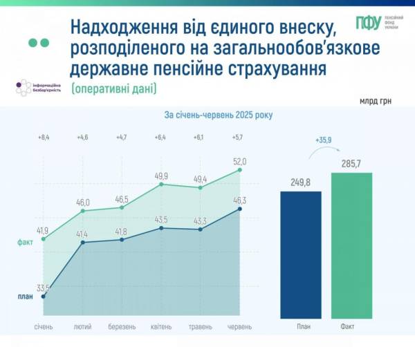Пенсійний фонд отримав 285,7 млрд ₴ доходів від системи соціального страхування у першому півріччі | INFBusiness