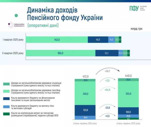 Пенсійний фонд отримав 285,7 млрд ₴ доходів від системи соціального страхування у першому півріччі | INFBusiness