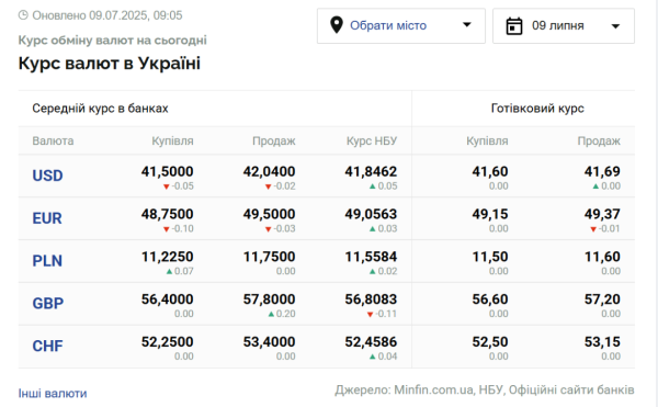 Курси долара та євро на 9 липня | INFBusiness