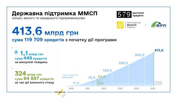 За період воєнного стану підприємці отримали 84,9 тис. пільгових кредитів – Міністерство фінансів | INFBusiness